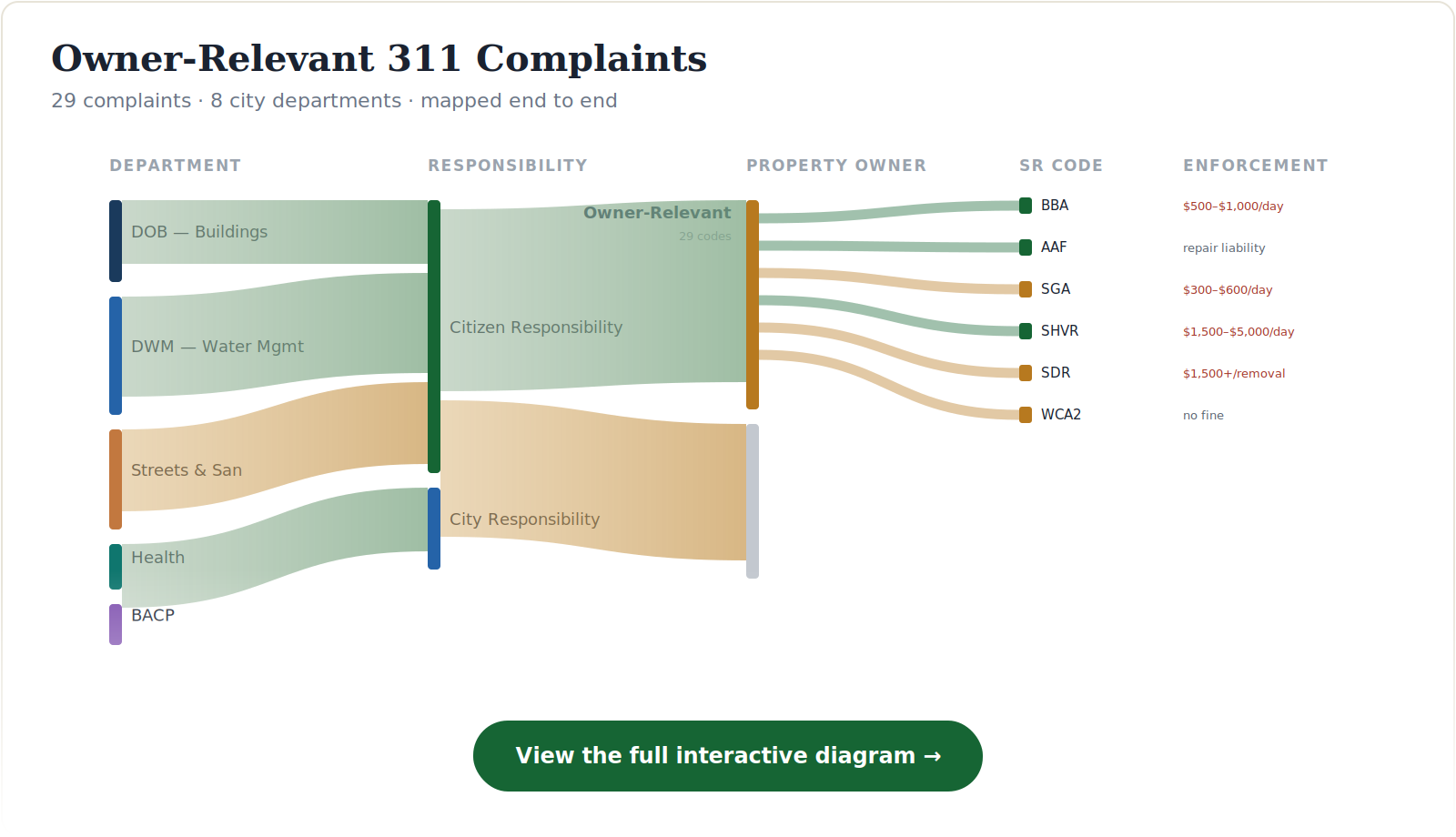 Owner-relevant 311 complaints — interactive diagram
